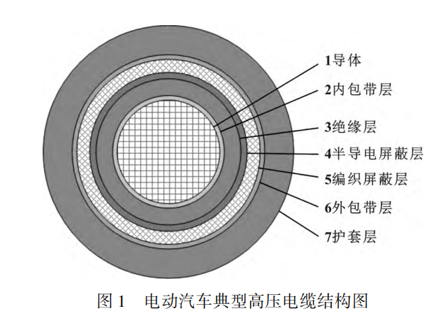 電動汽車高壓電纜材料及其制備工藝，看完這篇就掌握！