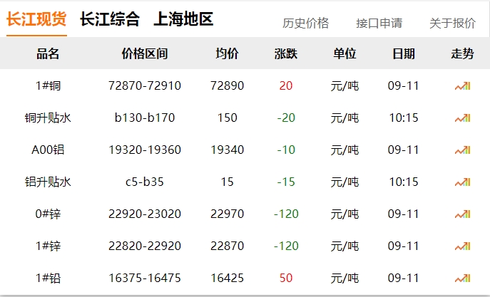 2024年9月11日 銅價?。?！